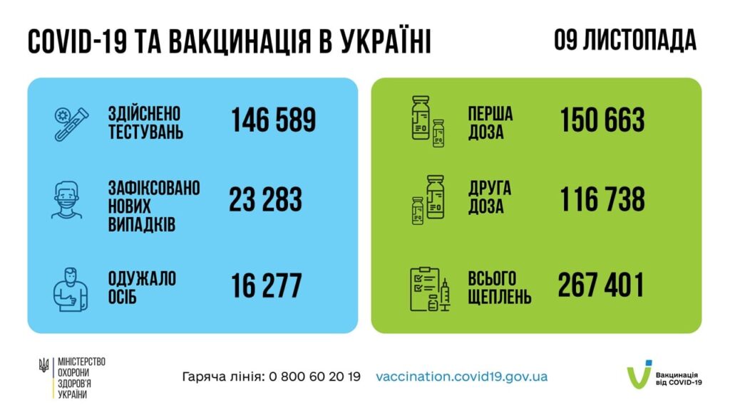 Коронавирус в Украине: 23 283 человек заболели, 16 277 — выздоровели, 816 умерло