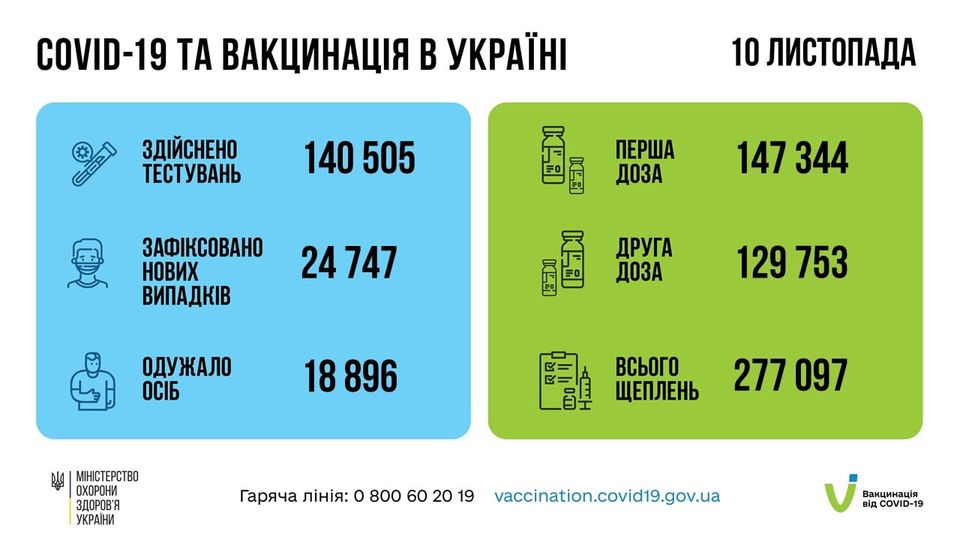 Коронавирус в Украине: 24 747 человек заболели, 18 896 — выздоровели, 652 умерло