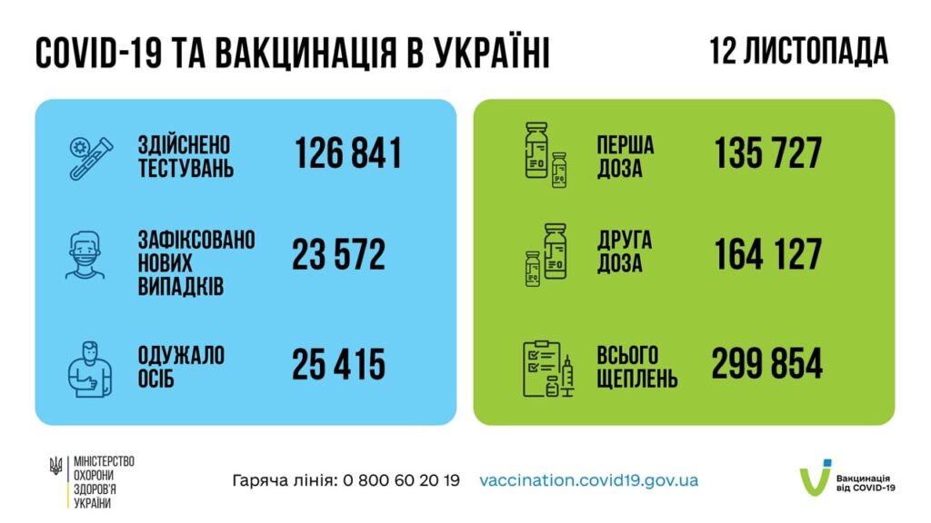 Коронавирус в Украине: 23 572 человек заболели, 25 415 — выздоровели, 695 умерло