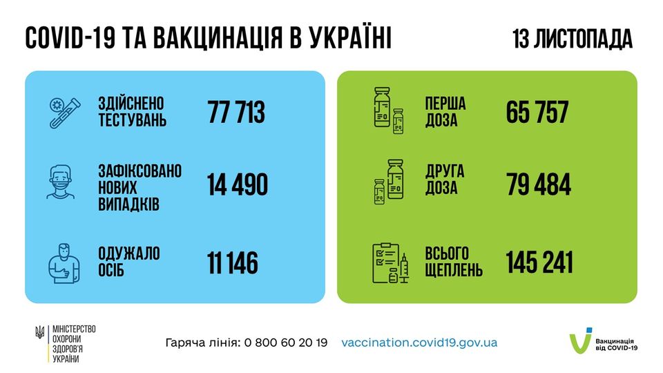 Коронавирус в Украине: 14 490 человек заболели, 11 146 — выздоровели, 403 умерло
