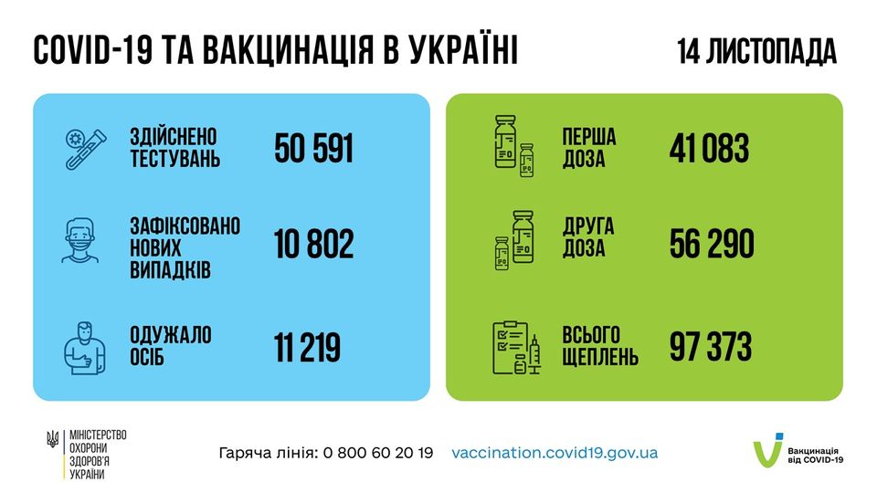 Коронавирус в Украине: 10 802 человек заболели, 11 219 — выздоровели, 442 умерло