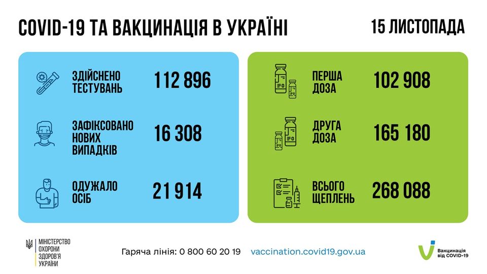 Коронавирус в Украине: 16 308 человек заболели, 21 914 — выздоровели, 838 умерло