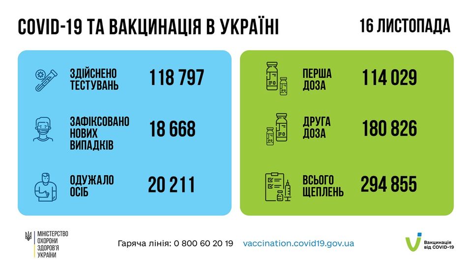 Коронавирус в Украине: 18 668 человек заболели, 20 211 — выздоровели, 769 умерло