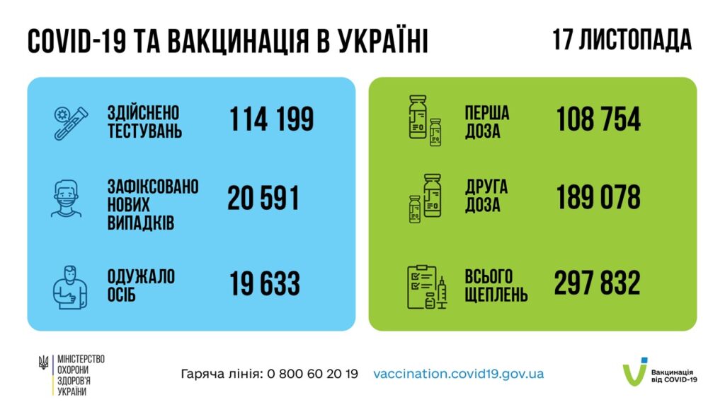 Коронавирус в Украине: 20 591 человек заболели, 19 633 — выздоровели, 752 умерло