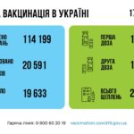 Коронавирус в Украине: 20 591 человек заболели, 19 633 — выздоровели, 752 умерло