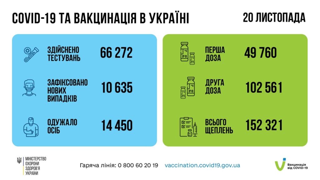 Коронавирус в Украине: 10 635 человек заболели, 14 450 — выздоровели, 377 умерло