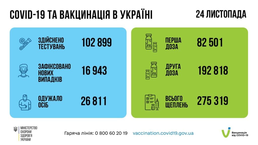 Коронавирус в Украине: 16 943 человек заболели, 26 811 — выздоровели, 628 умерло