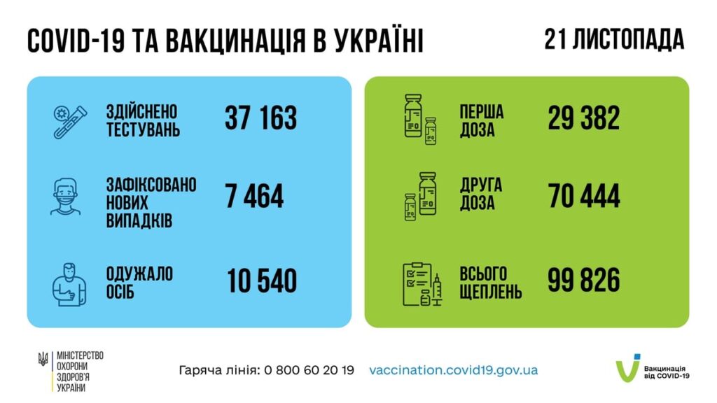 Коронавирус в Украине: 7 464 человек заболели, 10 540 — выздоровели, 326 умерло