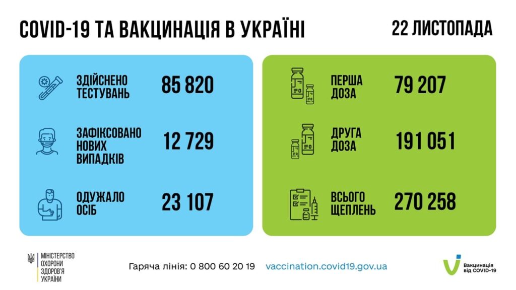 Коронавирус в Украине: 12 729 человек заболели, 23 107 — выздоровели, 720 умерло