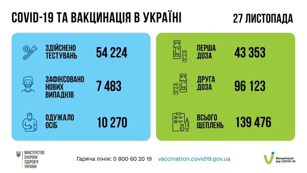 Коронавирус в Украине: 7 483 человек заболели, 10 270 — выздоровели, 270 умерло