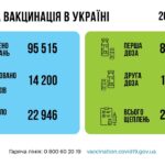 Коронавирус в Украине: 15 936 человек заболели, 22 946 — выздоровели, 568 умерло