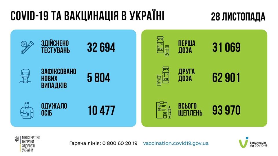 Коронавирус в Украине: 5 804 человек заболели, 10 477 — выздоровели, 297 умерло