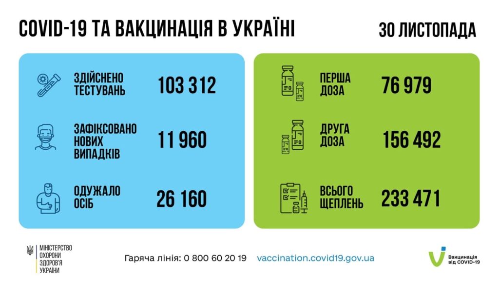 Коронавирус в Украине: 11 960 человек заболели, 26 160 — выздоровели, 557 умерло