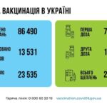 Коронавирус в Украине: 13 531 человек заболели, 23 535 — выздоровели, 525 умерло