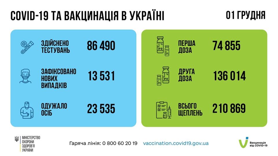 Коронавирус в Украине: 13 531 человек заболели, 23 535 — выздоровели, 525 умерло
