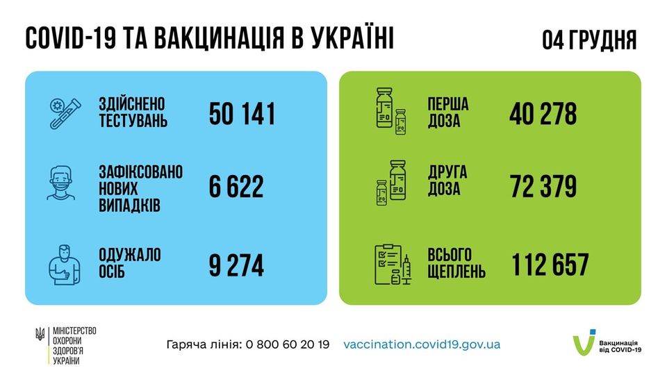 Коронавирус в Украине: 6 622 человек заболели, 9 274 — выздоровели, 278 умерло