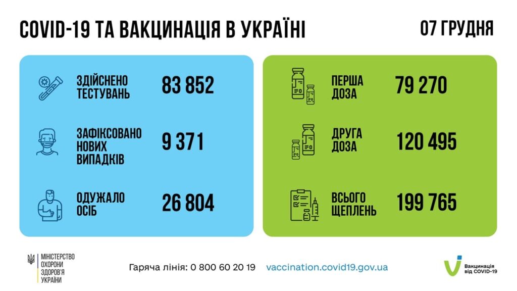 Коронавирус в Украине: 9 371 человек заболели, 26 804 — выздоровели, 450 умерло