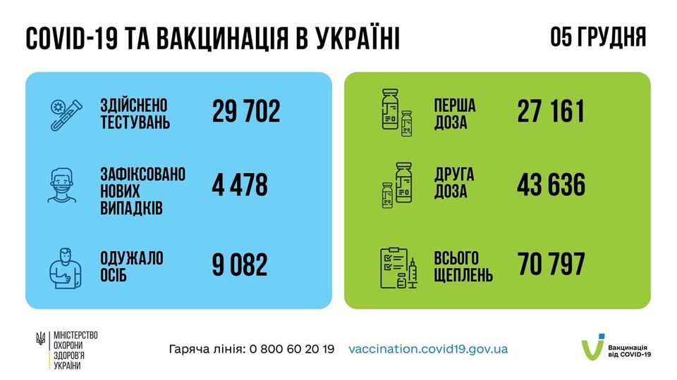 Коронавирус в Украине: 4 478 человек заболели, 9 082 — выздоровели, 239 умерло