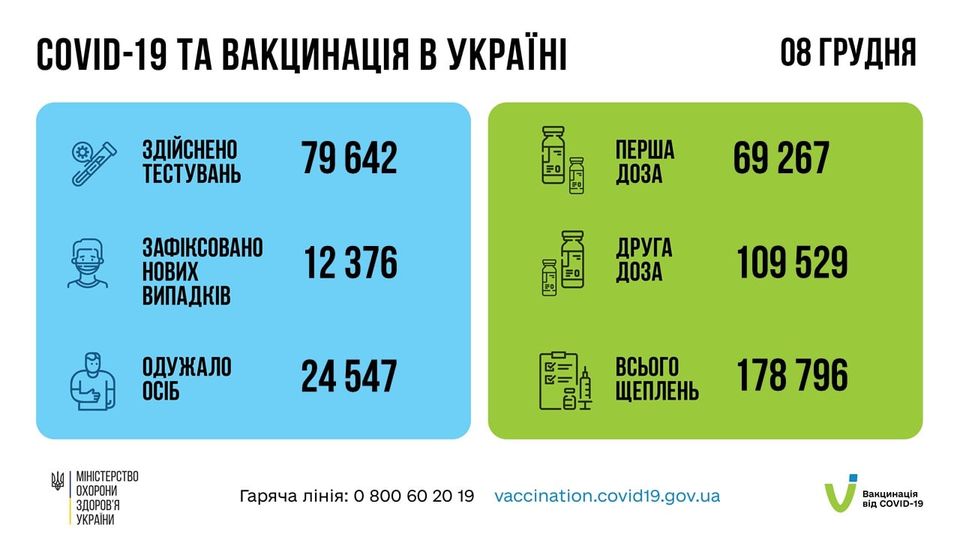 Коронавирус в Украине: 12 376 человек заболели, 24 547 — выздоровели, 465 умерло