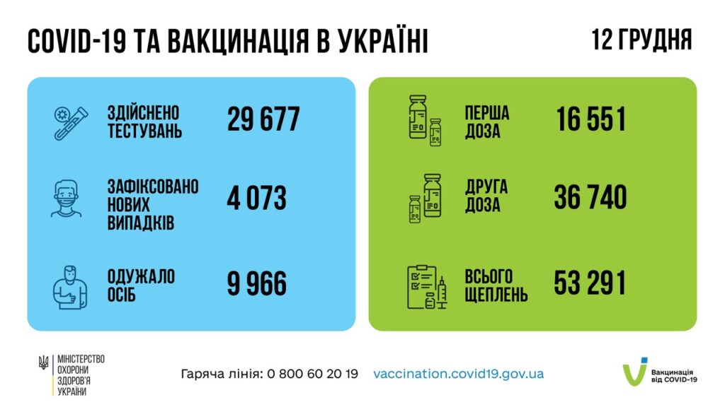 Коронавирус в Украине: 4 073 человек заболели, 9 966 — выздоровели, 188 умерло