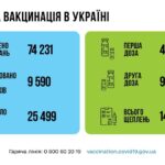 Коронавирус в Украине: 9 590 человек заболели, 25 499 — выздоровели, 355 умерло