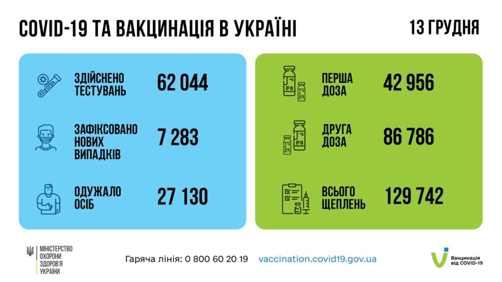 Коронавирус в Украине: 7 283 человек заболели, 27 130 — выздоровели, 387 умерло