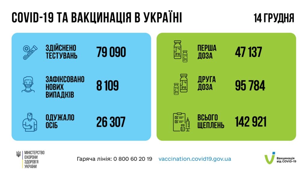 Коронавирус в Украине: 8 109 человек заболели, 26 307 — выздоровели, 356 умерло
