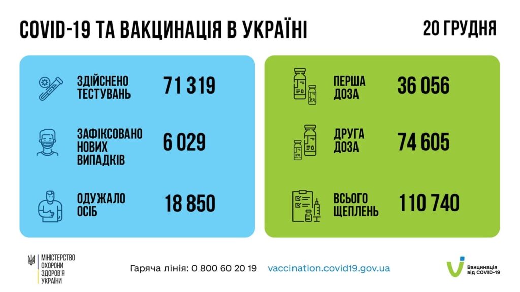 Коронавирус в Украине: 6 029 человек заболели, 18 850 — выздоровели, 346 умерло