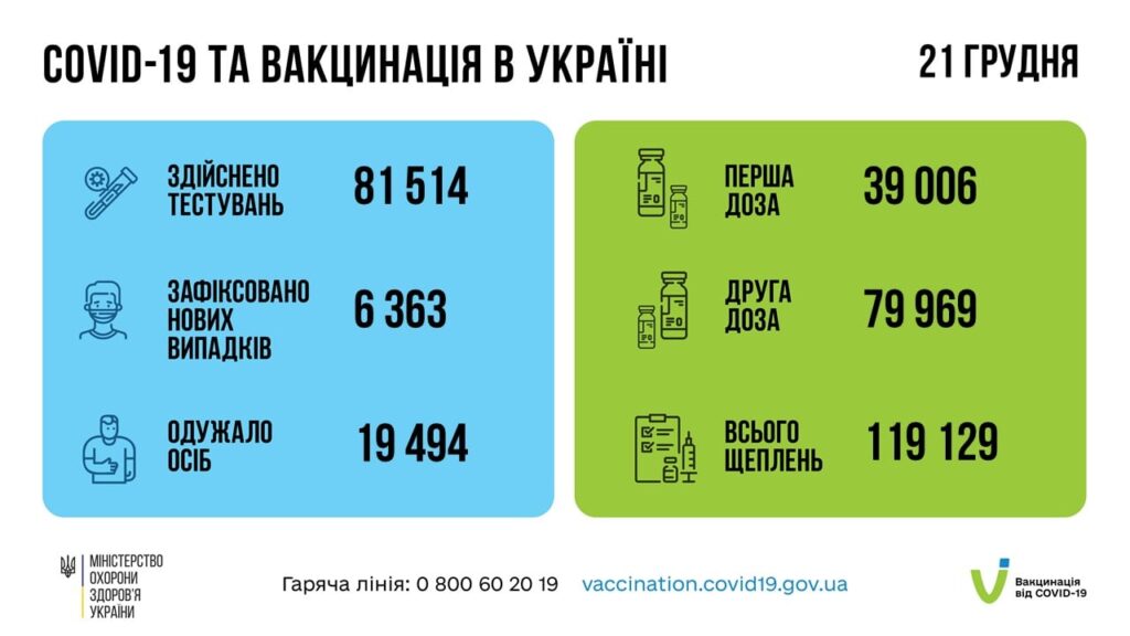 Коронавирус в Украине: 6 363 человек заболели, 19 494 — выздоровели, 301 умерло