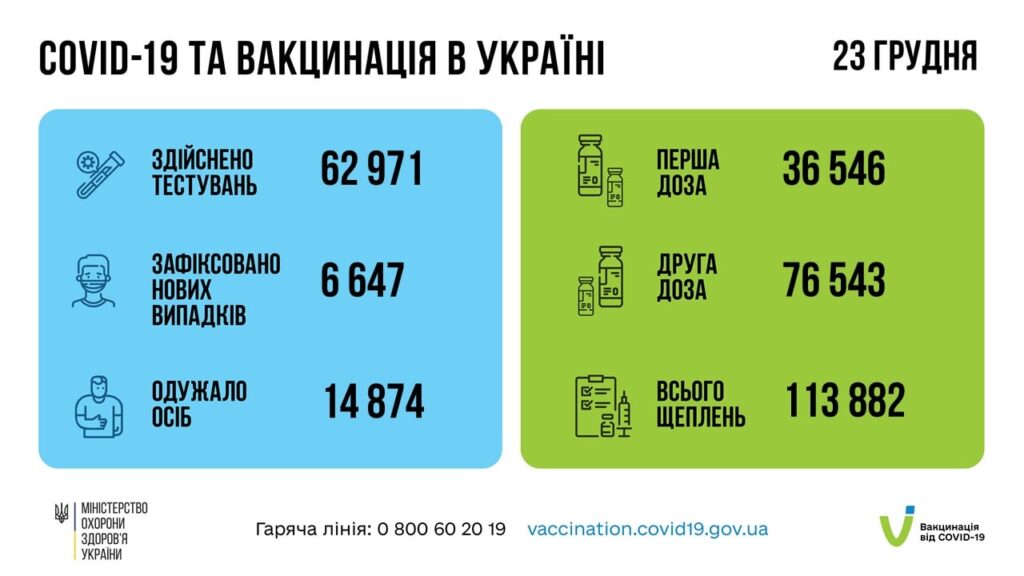 Коронавирус в Украине: 6 647 человек заболели, 14 874 — выздоровели, 248 умерло