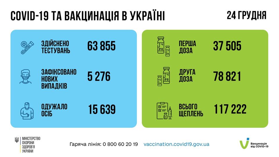 Коронавирус в Украине: 5 276 человек заболели, 15 639 — выздоровели, 268 умерло