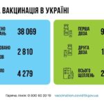 Коронавирус в Украине: 2 810 человек заболели, 4 279 — выздоровели, 138 умерло