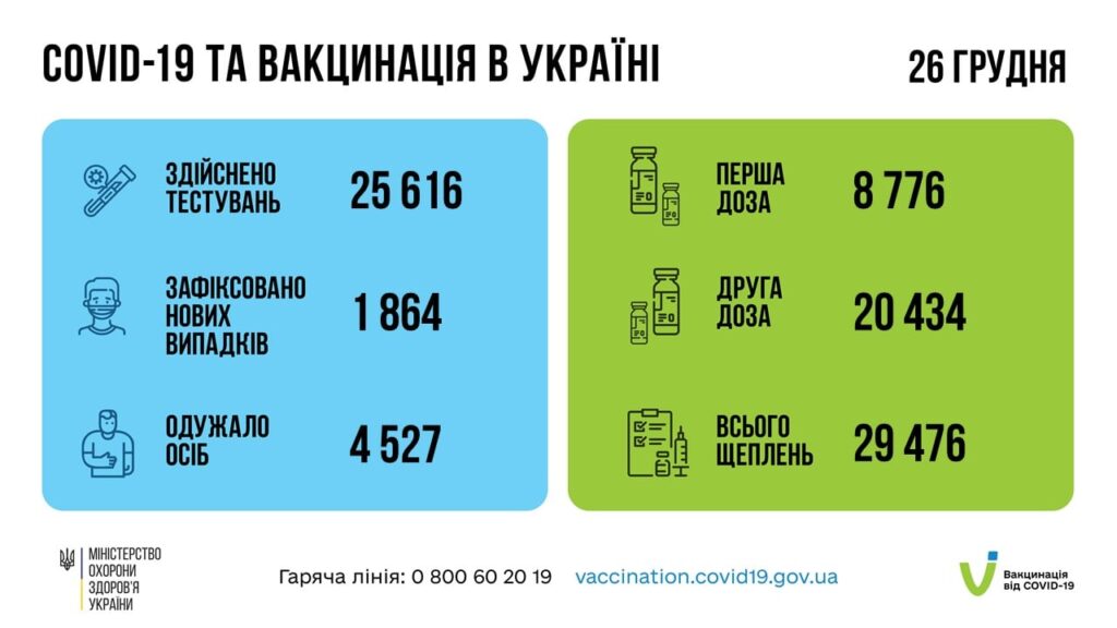 Коронавирус в Украине: 1 864 человек заболели, 4 527 — выздоровели, 133 умерло
