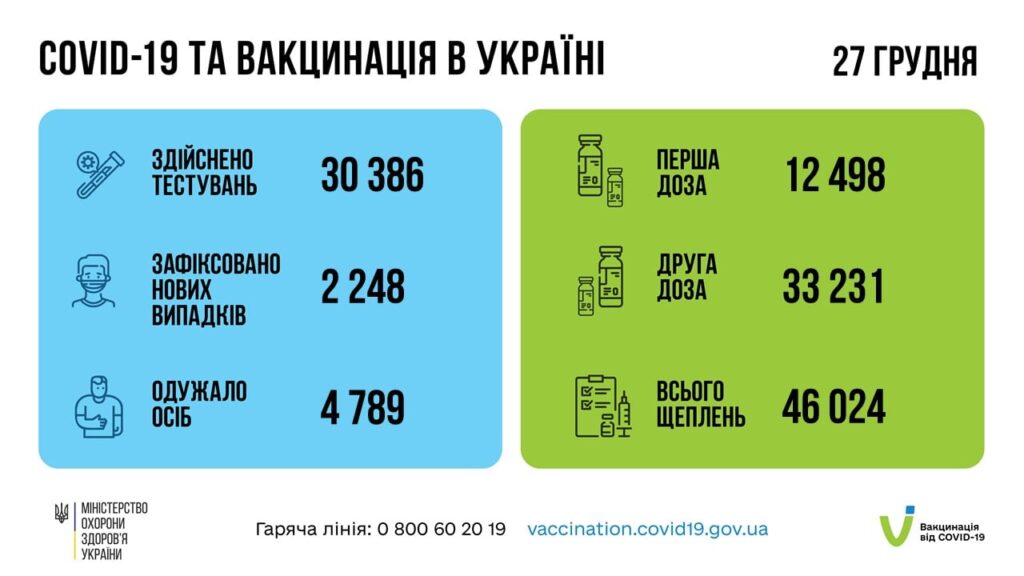 Коронавирус в Украине: 2 248 человек заболели, 4 789 — выздоровели, 134 умерло