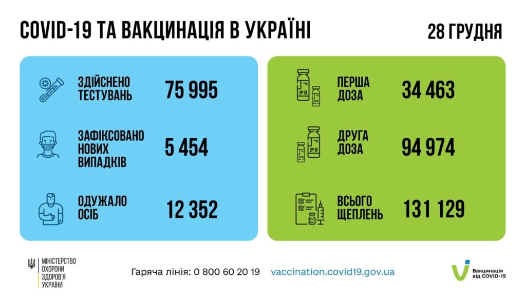 Коронавирус в Украине: 5 454 человек заболели, 12 352 — выздоровели, 307 умерло