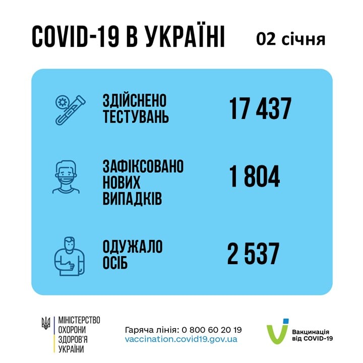 Коронавирус в Украине: 1 804 человек заболели, 2 537 — выздоровели, 114 умерло