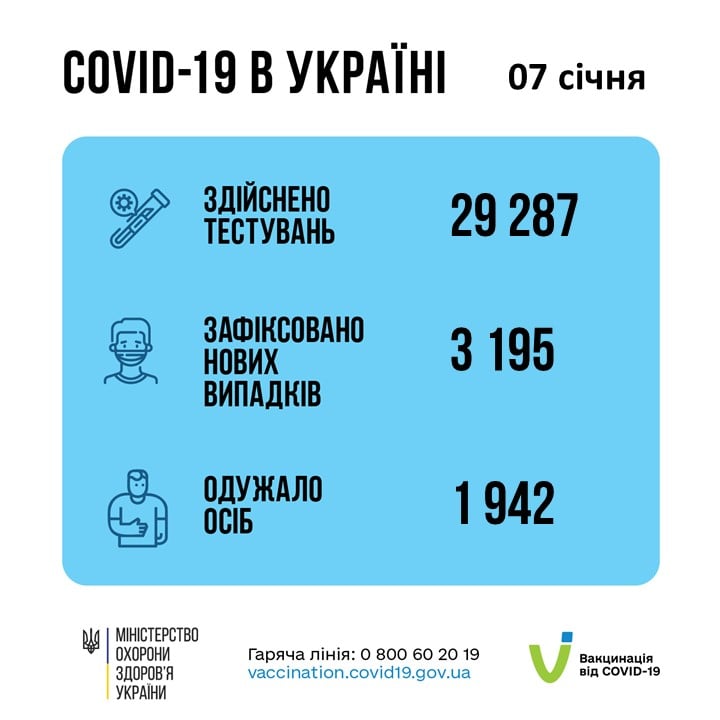 Коронавирус в Украине: 3 195 человек заболели, 1 942 — выздоровели, 76 умерло