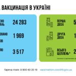 Коронавирус в Украине: 1 969 человек заболели, 3 517 — выздоровели, 86 умерло