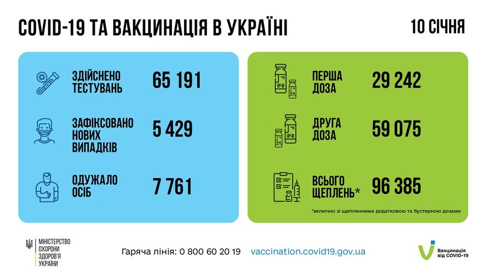Коронавирус в Украине: 5 429 человек заболели, 7 761 — выздоровели, 219 умерло