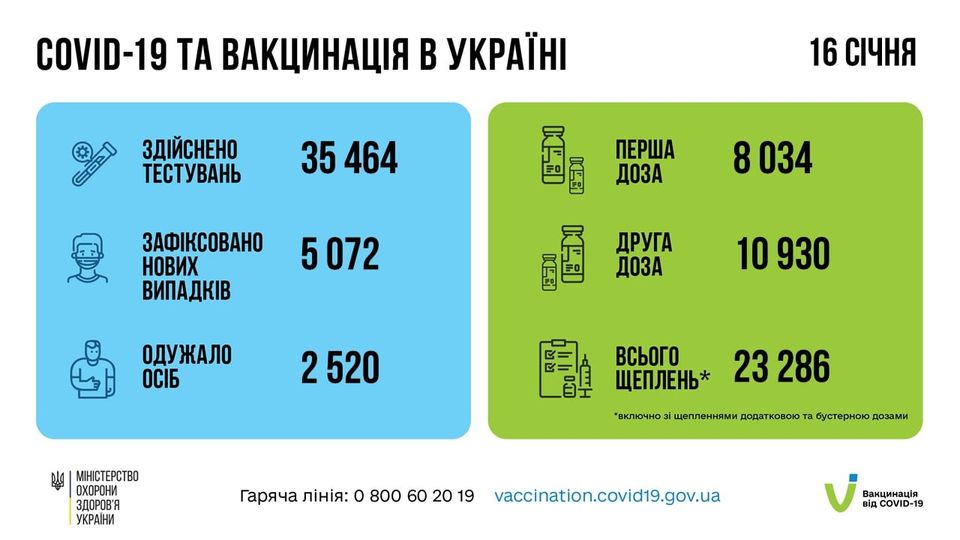 Коронавирус в Украине: 5 072 человек заболели, 2 520 — выздоровели, 78 умерло