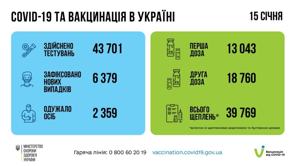 Коронавирус в Украине: 6 379 человек заболели, 2 359 — выздоровели, 88 умерло