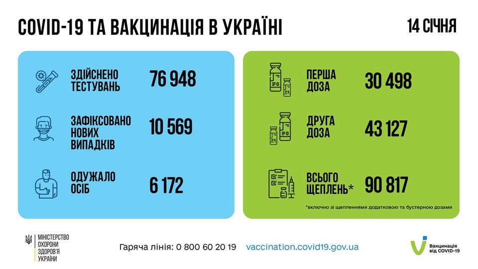 Коронавирус в Украине: 10 569 человек заболели, 6 172 — выздоровели, 127 умерло