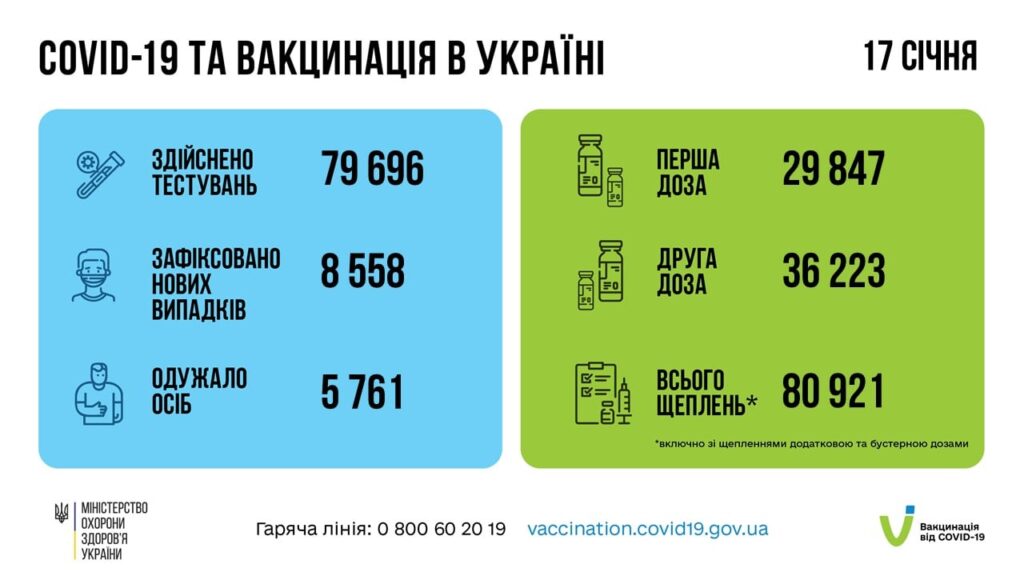 Коронавирус в Украине: 8 558 человек заболели, 5 761 — выздоровели, 188 умерло