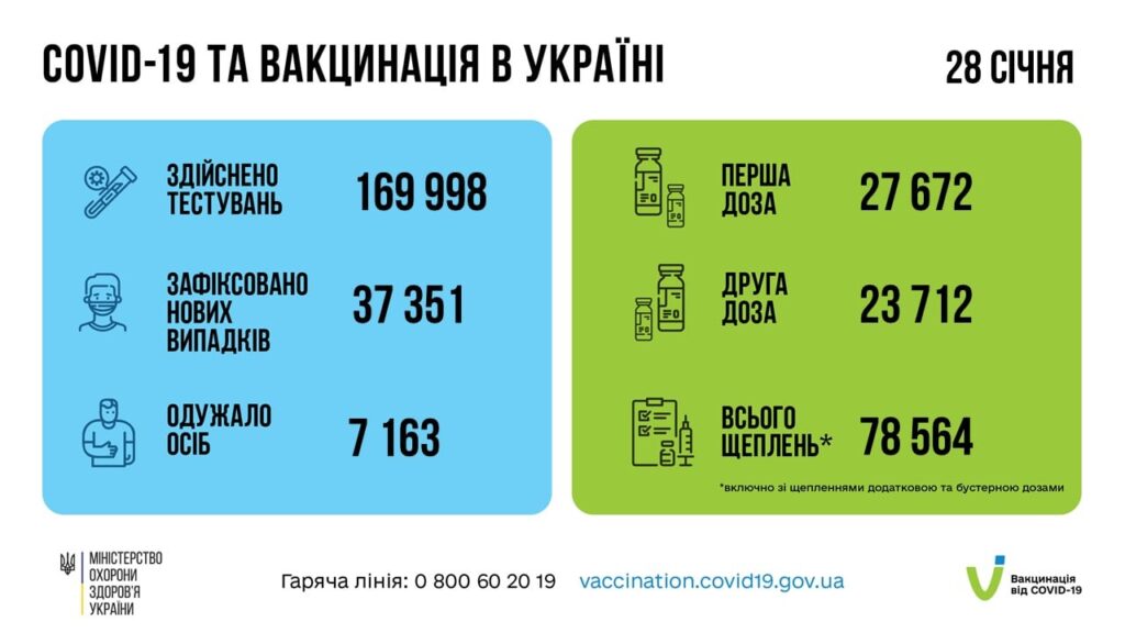 Коронавирус в Украине: 37 351 человек заболели, 7 163 — выздоровели, 149 умер