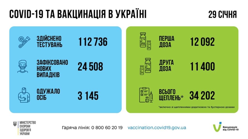 Коронавирус в Украине: 24 508 человек заболели, 3 145 — выздоровели, 94 умер