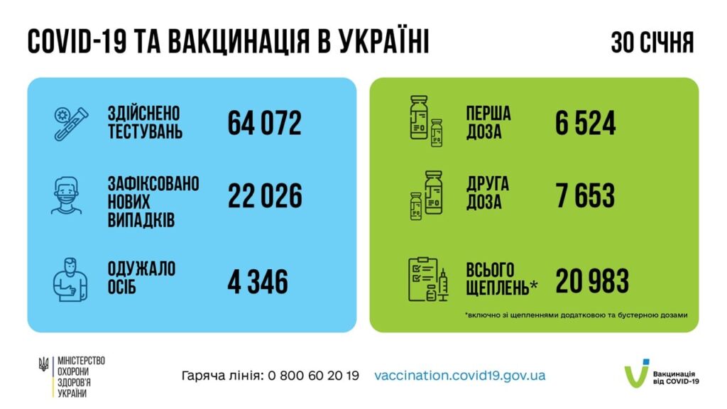 Коронавирус в Украине: 22 026 человек заболели, 4 346 — выздоровели, 78 умер