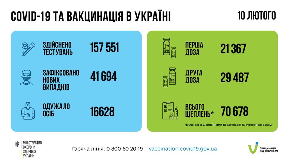 Коронавирус в Украине: 41 694 человек заболели, 16 628 — выздоровели, 280 умерло