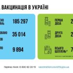 Коронавирус в Украине: 35 014 человек заболели, 9 894 — выздоровели, 204 умерло