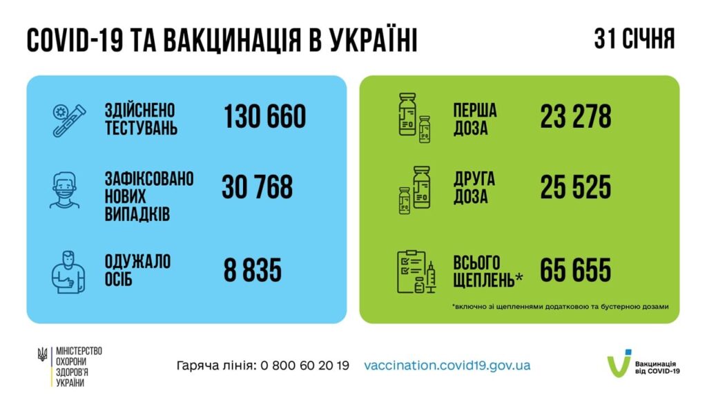 Коронавирус в Украине: 30 768 человек заболели, 8 835 — выздоровели, 192 умер