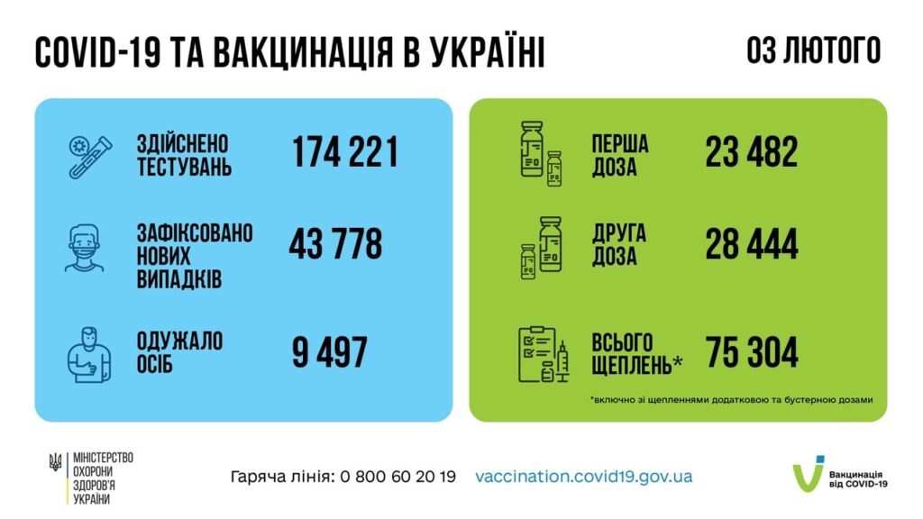 Коронавирус в Украине: 43 778 человек заболели, 9 497 — выздоровели, 174 умерло